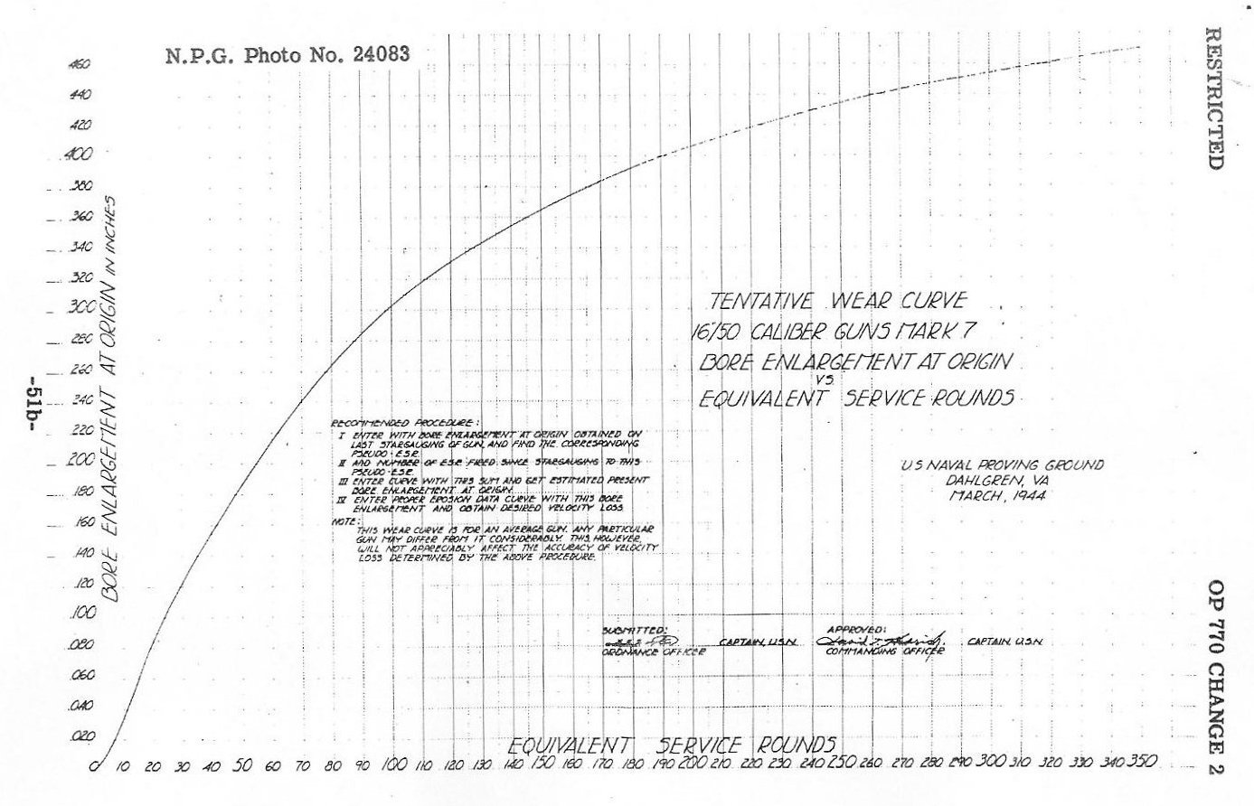 OP-770 p. 51b &mdash; Bore erosion and IV loss for the 2,700-lb projectile (cont&rsquo;d), N.P.G. Photo No. 24083