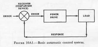 Figure 10A1 — Four phases of automatic control: error signal, amplification, power drive, and response feedback