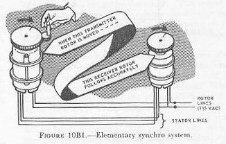 Figure 10B1 — Synchro transmitter and receiver showing shaft rotation correspondence