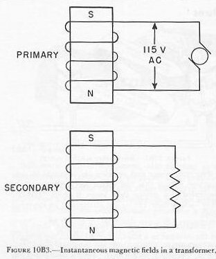 Figure 10B3 — Synchro as a transformer showing primary and secondary field opposition