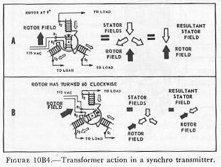 Figure 10B4 — Synchro transmitter rotor at 0 degrees (A) and 60 degrees (B) showing induced stator fields
