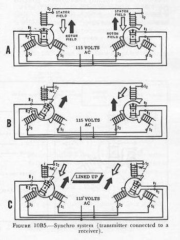 Figure 10B5 — Synchro transmitter connected to receiver showing shaft correspondence in three positions