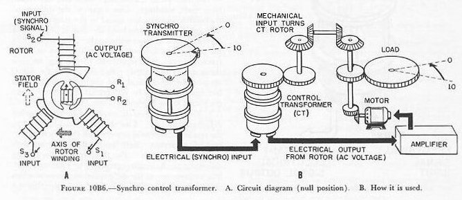 Figure 10B6 — Synchro control transformer: internal construction (A) and system schematic (B)