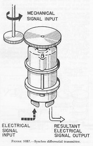Figure 10B7 — Synchro differential transmitter showing two inputs and electrical signal output