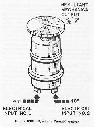 Figure 10B8 — Synchro differential receiver with two electrical inputs and mechanical output