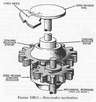Figure 10B11 — Zero-reader mechanism showing synchro receiver with rotating stator and index matching