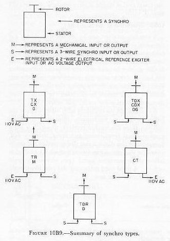 Figure 10B9 — Synchro type summary diagram showing symbolic representations and connections