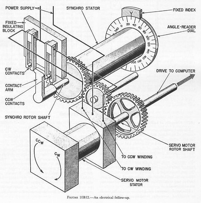 Figure 10B12 — Servo mechanism in fire control computer using synchro receiver to control DC motor via contact arm