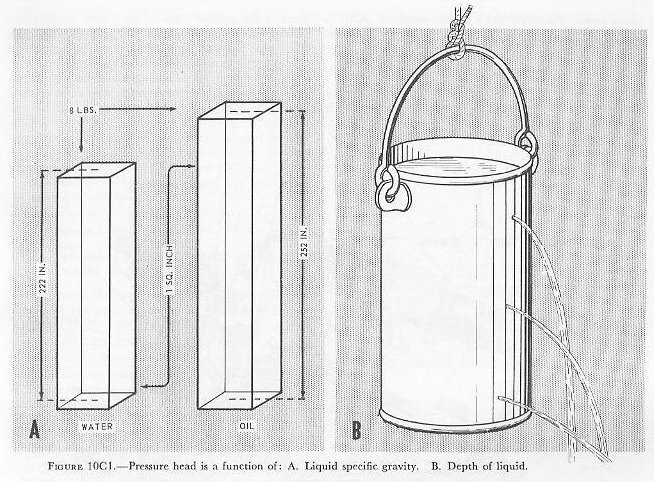 Figure 10C1 — Basic hydraulic system components including pump, valves, motor, and piping
