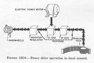Figure 10C4 — Block diagram of 5"/38 train drive in local power control
