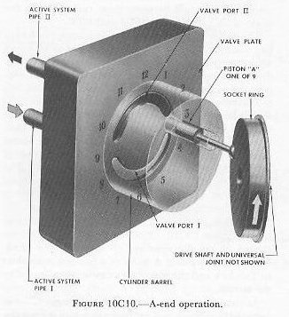 Figure 10C10 — Piston travel diagram showing intake and discharge strokes through clock-position reference