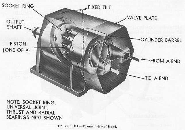 Figure 10C11 — B-end hydraulic motor with fixed angle of tilt