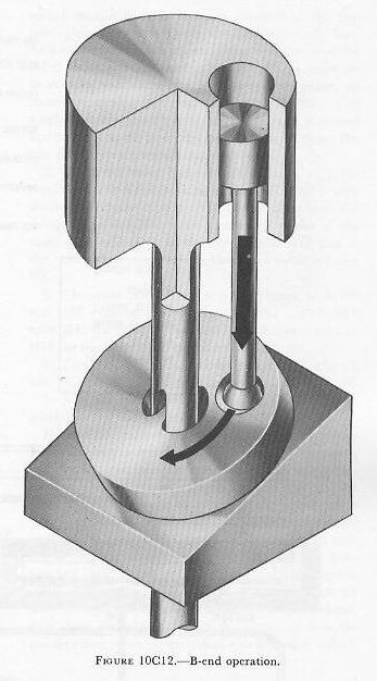 Figure 10C12 — B-end piston forces showing thrust component (axial) and turning component (tangential)