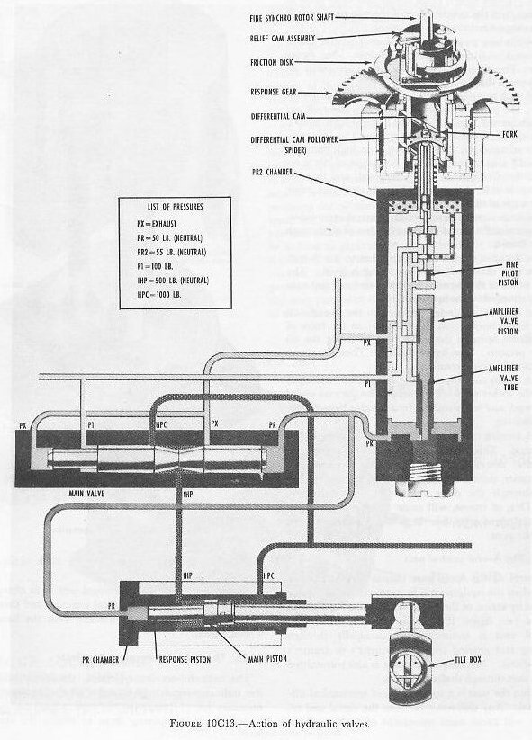 Figure 10C13 — Indicator-regulator schematic showing fine pilot piston, amplifier valve, main valve, and main piston control chain