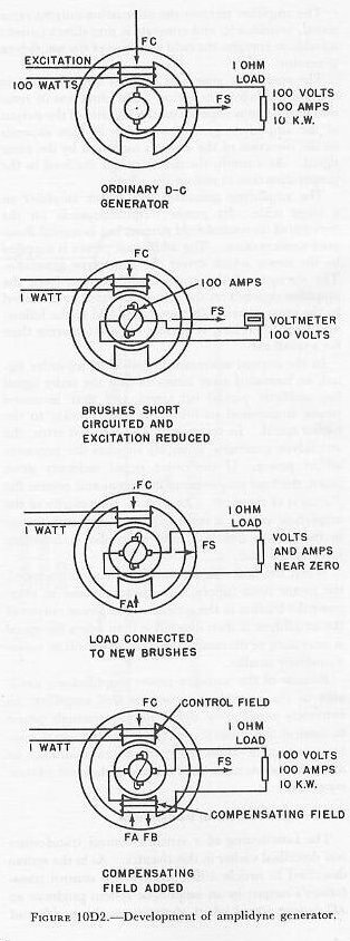 Figure 10D2 — Development of the amplidyne generator in four stages from ordinary DC generator to fully compensated amplidyne