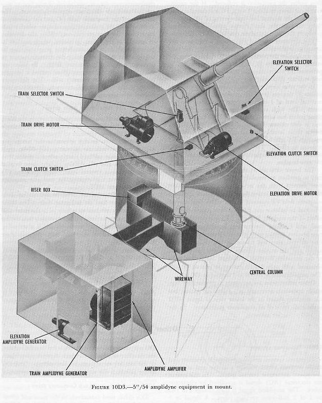 Figure 10D3 — 5"/54 single mount amplidyne equipment layout showing indicator-regulator, motor, brake unit, and below-deck amplidyne room