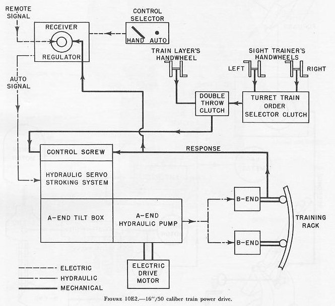 Figure 10E2 — 16"/50 turret train drive schematic showing servo stroking system and receiver-regulator