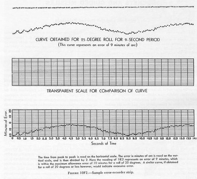 Figure 10F2 — Error recorder sample recordings showing zero-error baseline and variations indicating control equipment errors