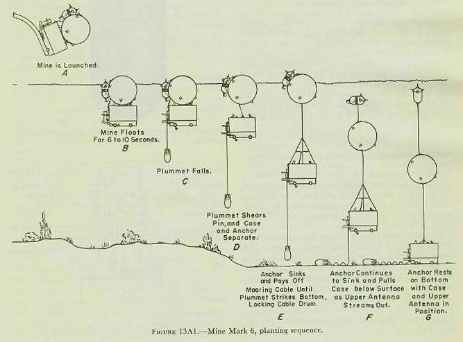 Figure 13A1 — Moored mine anchor assembly operation during planting