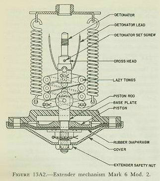 Figure 13A2 — Mine extender mechanism diagram