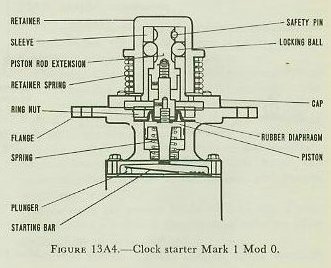 Figure 13A4 — Clock starter (CS mechanism)