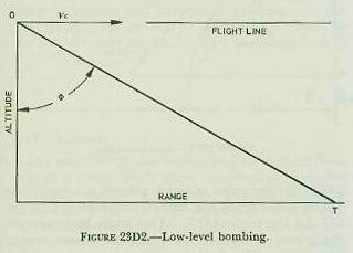 Figure 23D2 &mdash; how errors in altitude and closing speed produce range errors on the ground