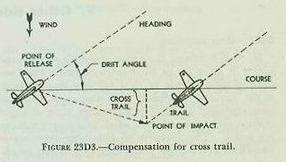 Figure 23D3 &mdash; the drift problem: drift angle between the plane's heading in the air and its track over the ground