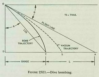 Figure 23E1 &mdash; dive or glide bombing geometry in no wind: flight line OA offset from line of sight OT by angle AOT, intercepting distance L on the ground