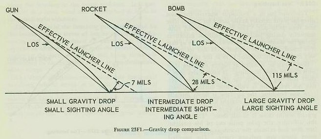 Figure 23F1 &mdash; the difference in magnitude of the gravity drop effect for shell fire, rocket fire, and bomb dropping, showing the intermediate role of the rocket