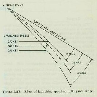 Figure 23F3 &mdash; the effect of launching speed on the rocket trajectory: the greater the speed, the smaller the trajectory drop