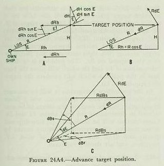 Figure 24A4 (A, B, C) &mdash; resolving the range rate and converting the linear bearing rate dBs in the slant plane to the horizontal bearing rate dBr