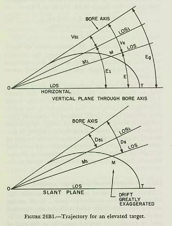 Figure 24B1 &mdash; trajectory OMT: the same angle of departure serves a surface target at T or an air target at M or M1, but sight angle and deflection differ for each elevated target position