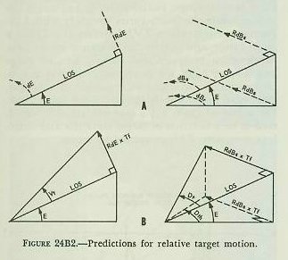 Figure 24B2 (A and B) &mdash; the rates dR, RdE, and RdBs have no terminus until multiplied by time of flight Tf to form the predicted angles