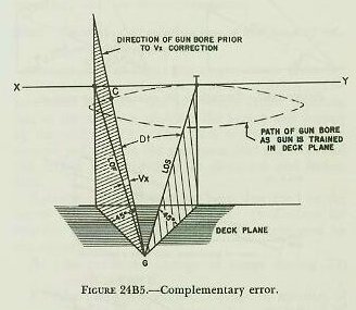 Figure 24B5 &mdash; complementary error Vx: the change in elevation caused by the deflection prediction, since the trained gun's bore axis follows a cone