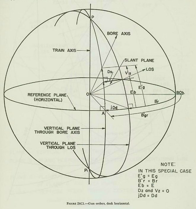 Figure 24C1 &mdash; make-up of gun elevation and gun train orders for a horizontal deck