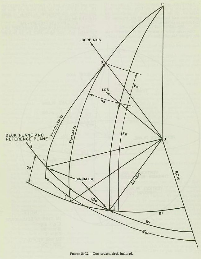 Figure 24C2 &mdash; make-up of gun elevation and gun train orders for an inclined deck, including trunnion-tilt corrections