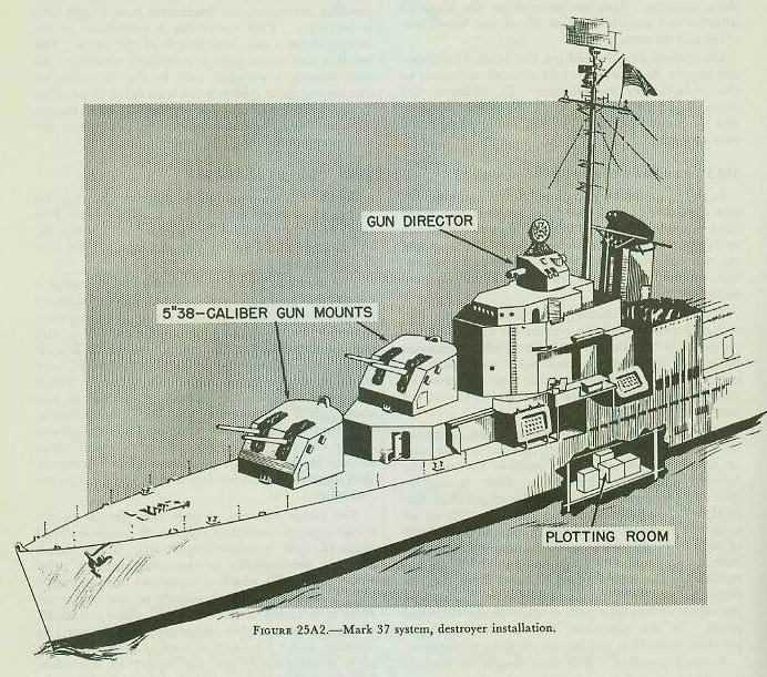 Figure 25A2 &mdash; arrangement of a complete Gun Fire Control System Mark 37: director high in the ship, stable element and computer below decks in the plotting room