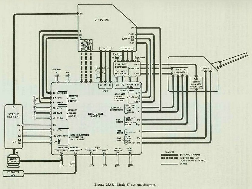 Figure 25A3 &mdash; schematic diagram of a single Gun Fire Control System Mark 37 showing the interconnections of director, stable element, computer, switchboard, and guns