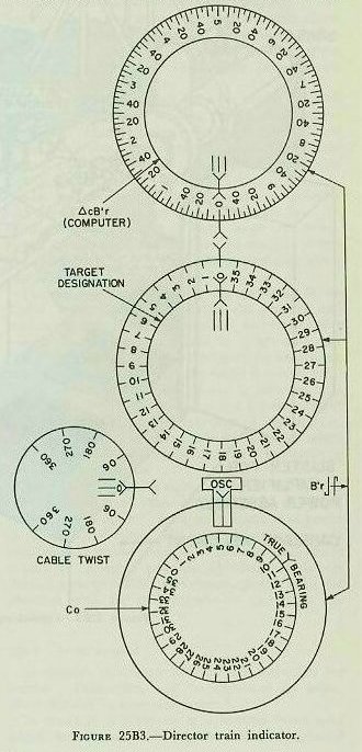 Mark 37 director train indicator — Figure 25B3