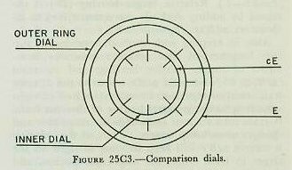 Figure 25C3 &mdash; a comparison dial group: outer ring dial driven by observed target elevation, inner dial by generated target elevation