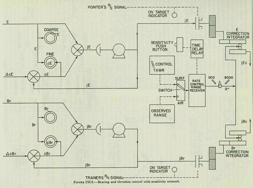Figure 25C4 &mdash; flow diagram of automatic rate control in bearing and elevation, showing the follow-up motors and comparison differentials