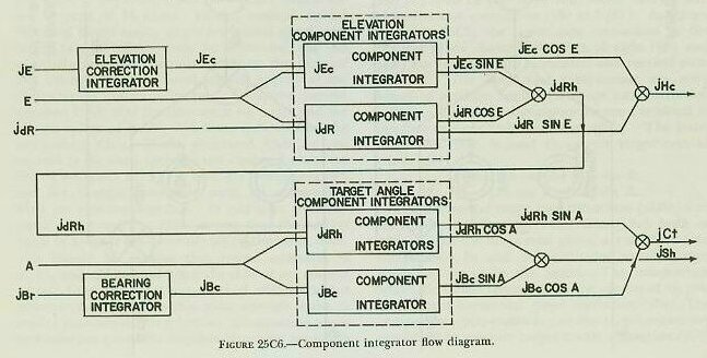 Figure 25C6 &mdash; flow diagram of the rate control mechanism using component integrators