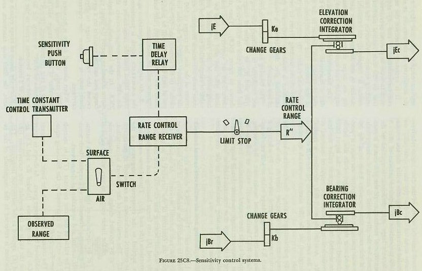 Figure 25C8 &mdash; the bearing and elevation rate control network, converting angular rate corrections to linear corrections via correction integrators and a rate-control-range receiver