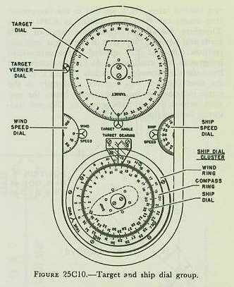 Figure 25C10 &mdash; the target and own-ship dial group, showing target angle, relative target bearing, own-ship course, and true wind direction