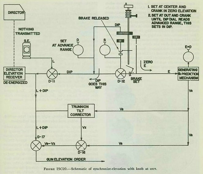 Figure 25C20 &mdash; elevation lines when the director is not furnishing director elevation Eb