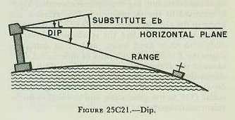 Figure 25C21 &mdash; dip to the target: the angle between the horizontal and the line of sight to the waterline of a surface target