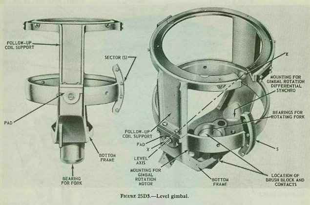 Figure 25D3 &mdash; the measuring group: level gimbal, crosslevel gimbal, and training gear