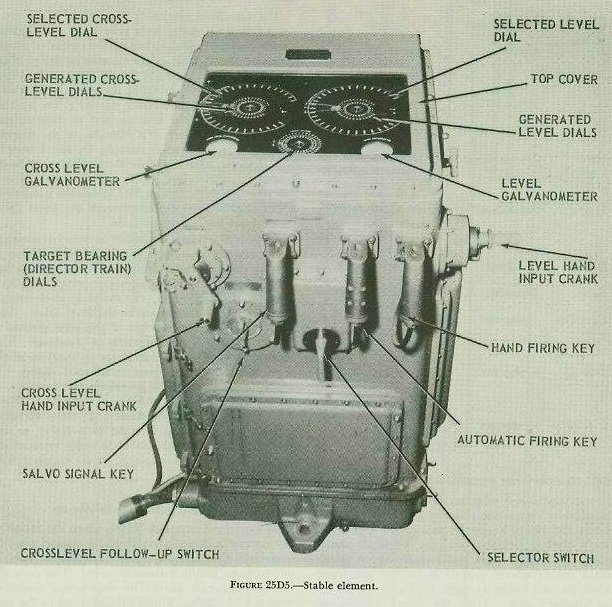 Figure 25D5 &mdash; the Mark 6 stable element, showing keys, dials, handcranks, and switches