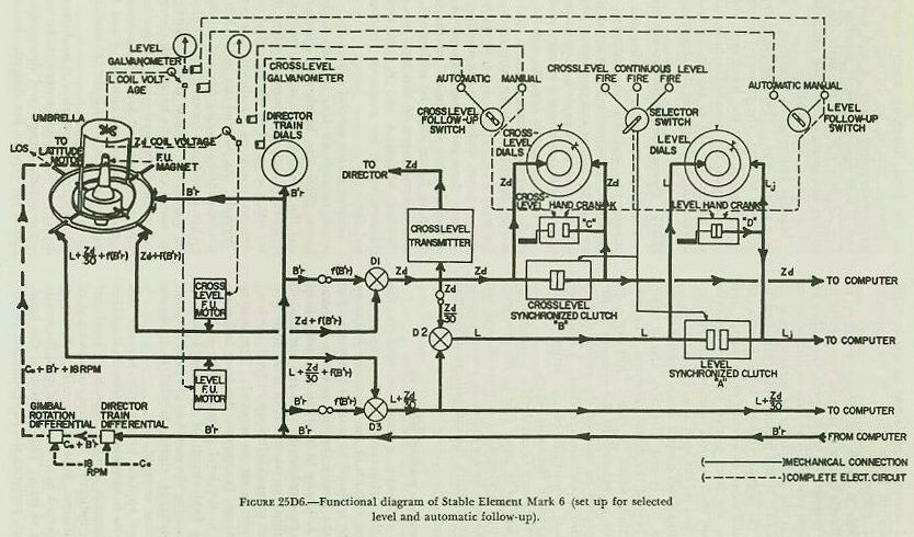 Figure 25D6 &mdash; schematic of the stable element drives, differentials, clutches, and follow-up system