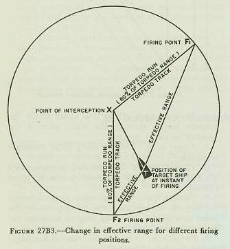 Figure 27B3 &mdash; the effective range circle of torpedo fire, showing how firing position relative to the target's bow or quarter affects effective range